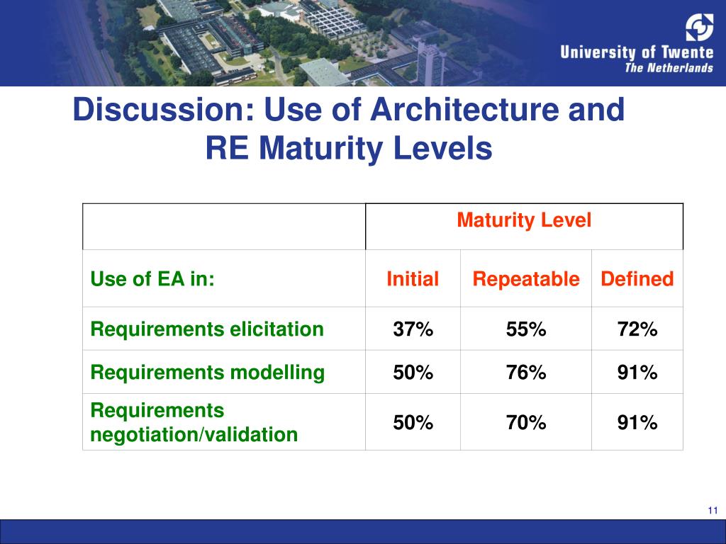 PPT Architecture Maturity & Requirements Engineering Process Maturity