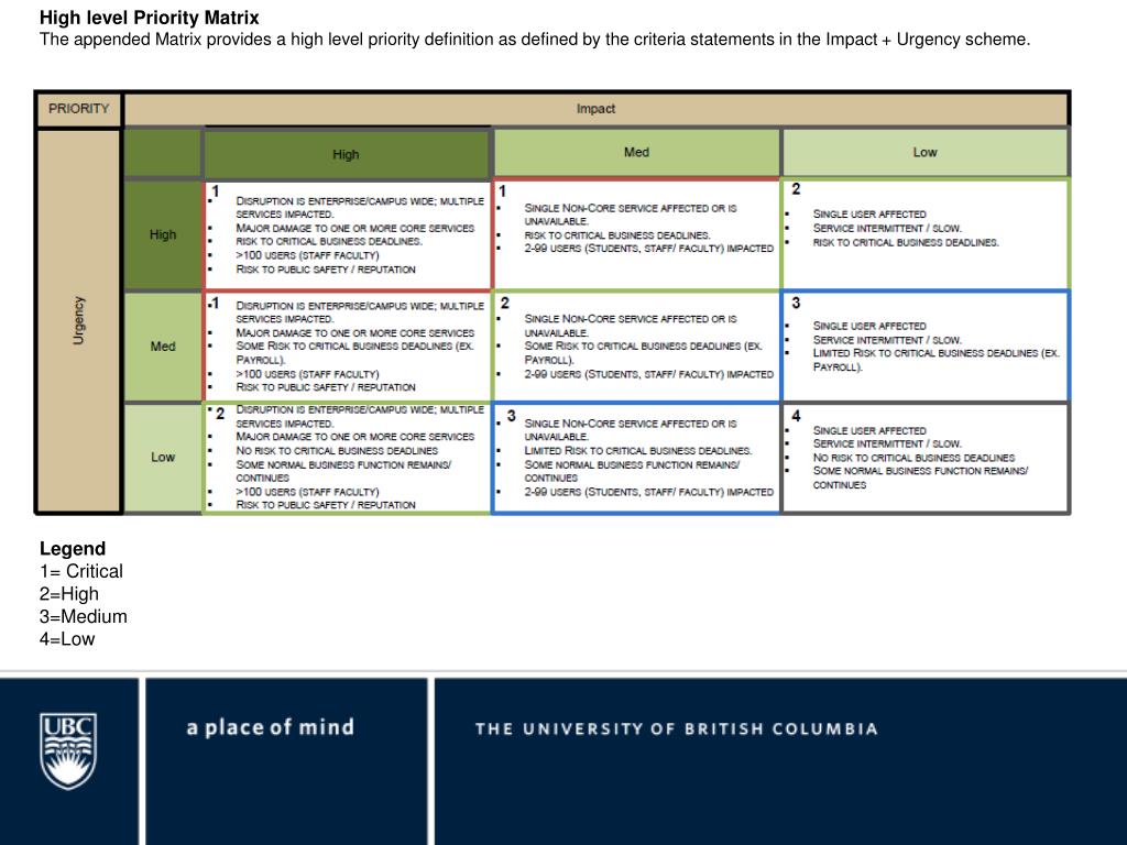 PPT Prioritization PowerPoint Presentation, free download ID5181319