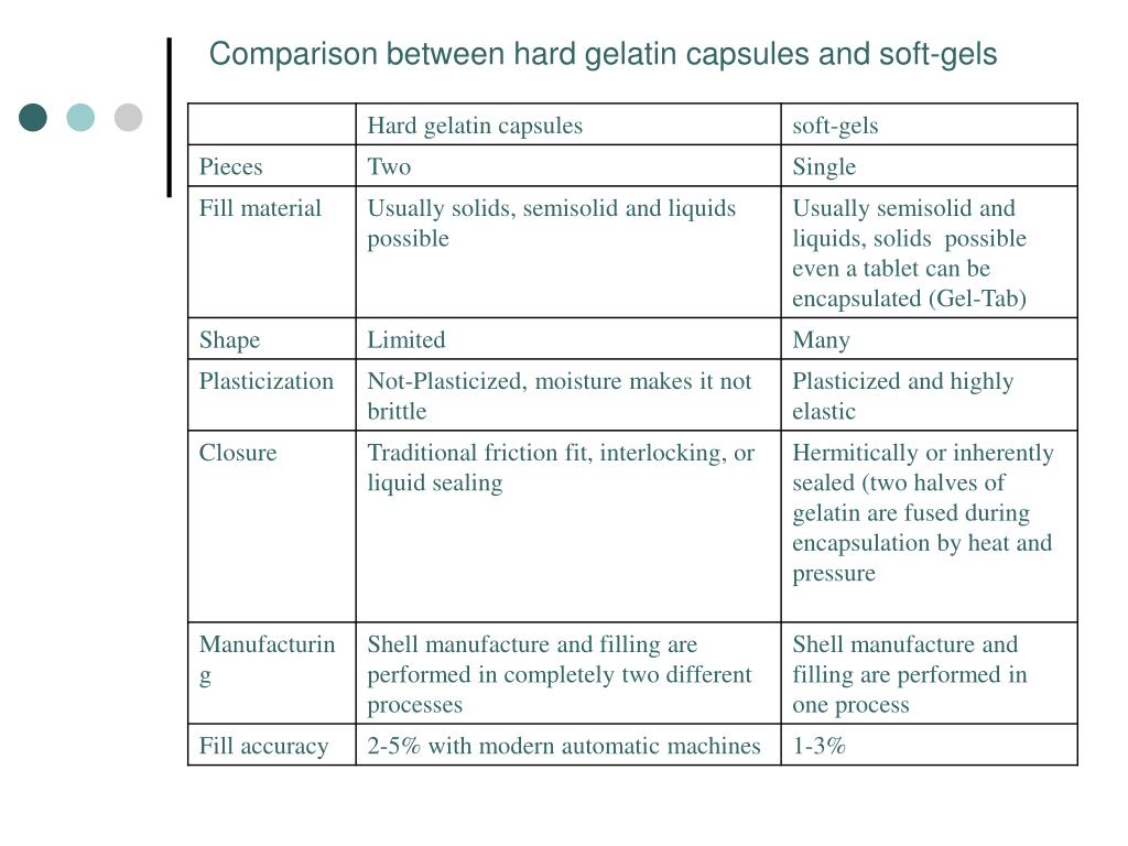 PPT Soft Gelatin Capsules (Softgels) PowerPoint Presentation, free