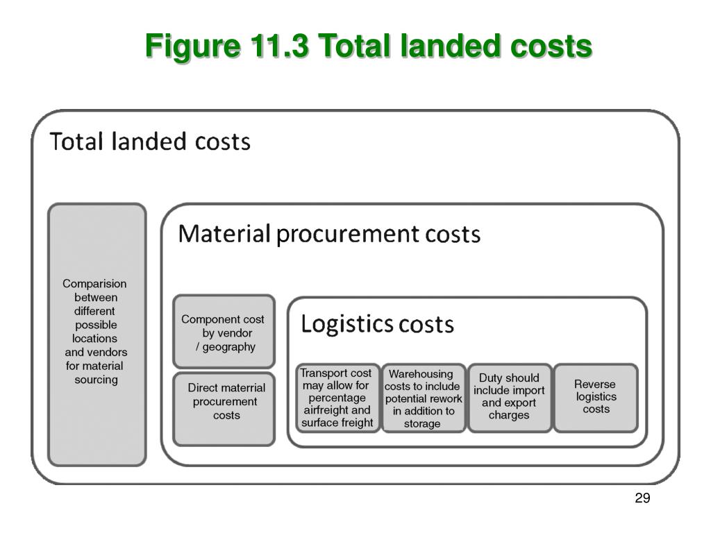 PPT Global Logistics and Supply Chain Management PowerPoint