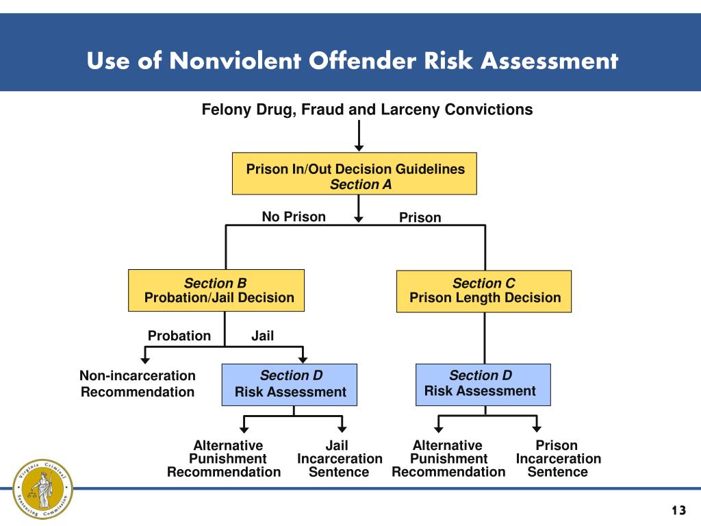 PPT Use of Offender Risk Assessment in Virginia PowerPoint Presentation ID5196567