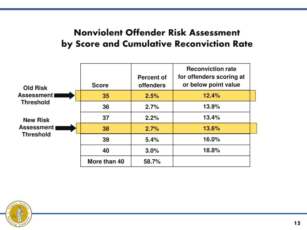 PPT Use of Offender Risk Assessment in Virginia PowerPoint Presentation ID5196567