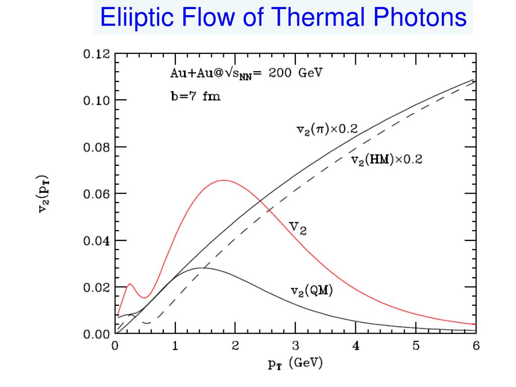 PPT High Energy Photons from Relativistic Heavy Ion Collisions PowerPoint Presentation ID
