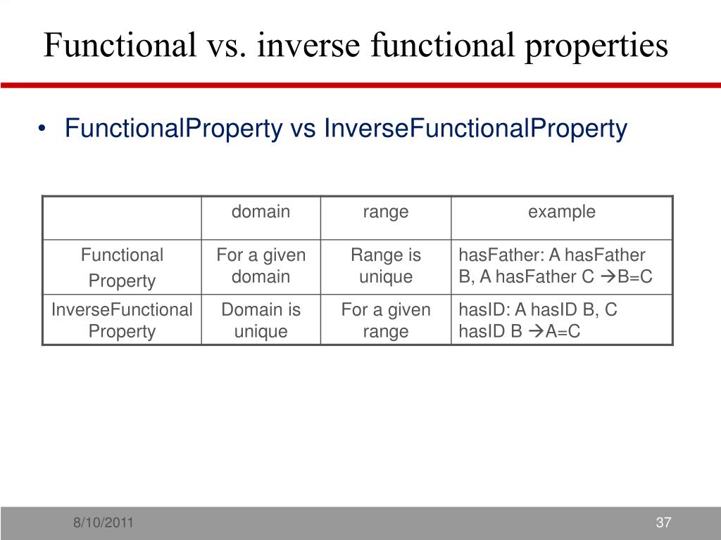 PPT Introduction to Ontology PowerPoint Presentation, free download