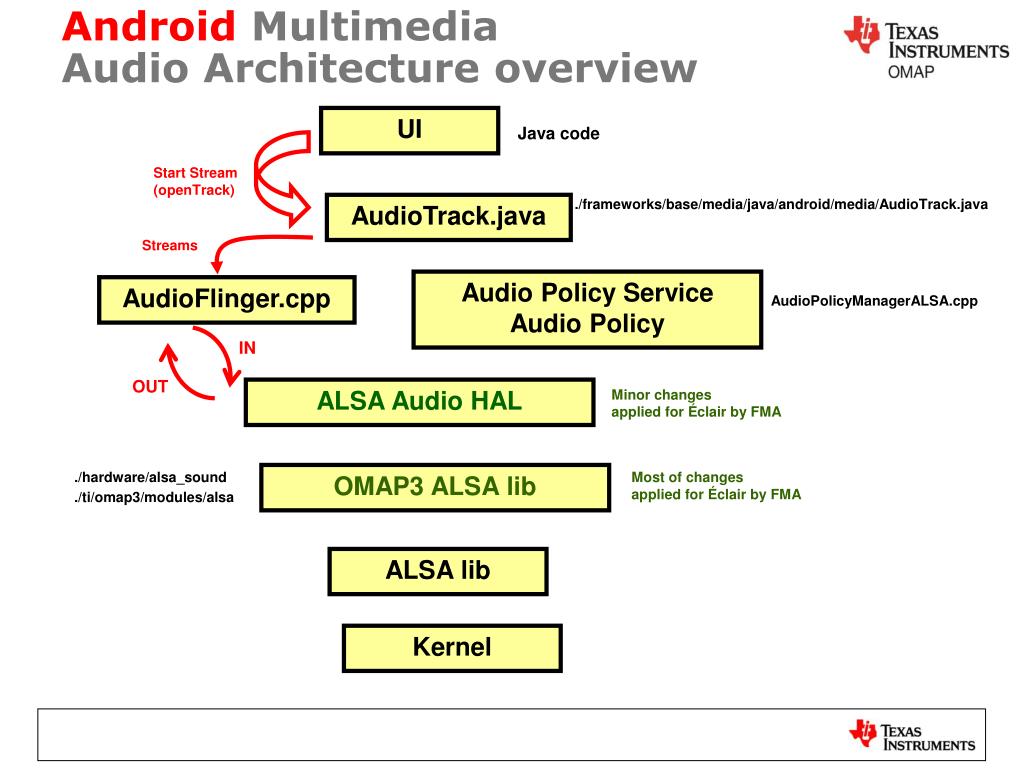 PPT Android Multimedia Overview PowerPoint Presentation