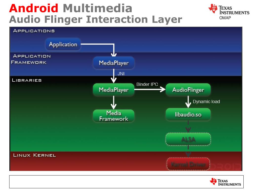 PPT Android Multimedia Overview PowerPoint Presentation
