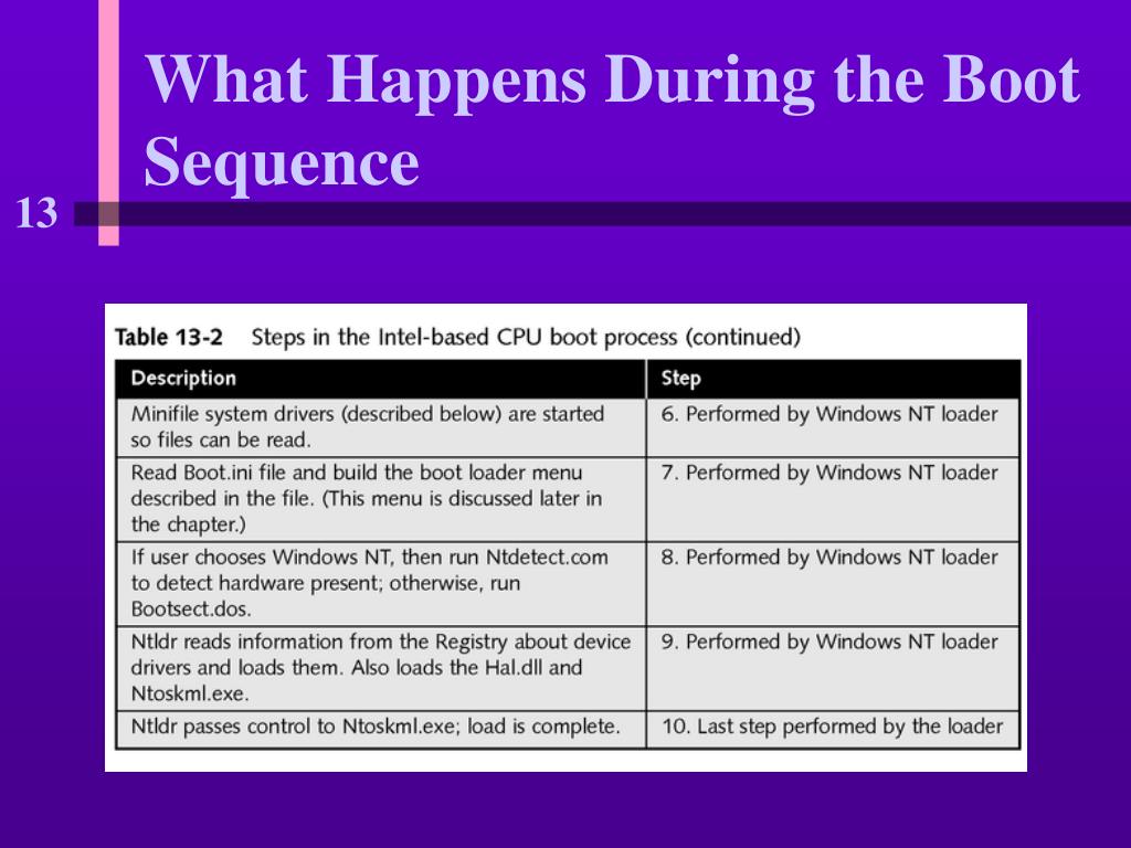 PPT What Happens During the Boot Sequence PowerPoint Presentation, free download ID5229023