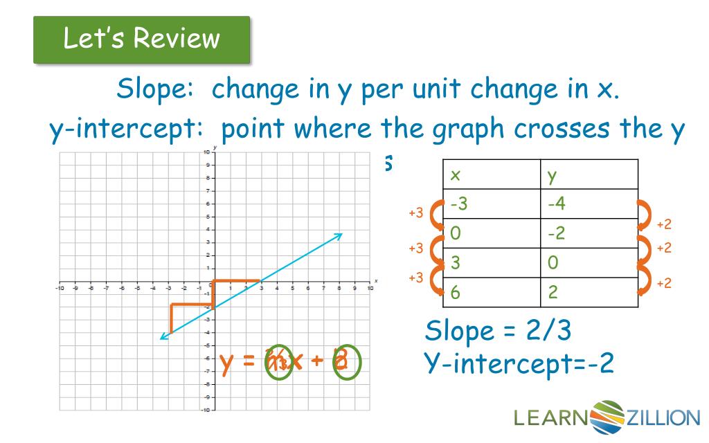 PPT How do identifying the rate of change and the initial value help