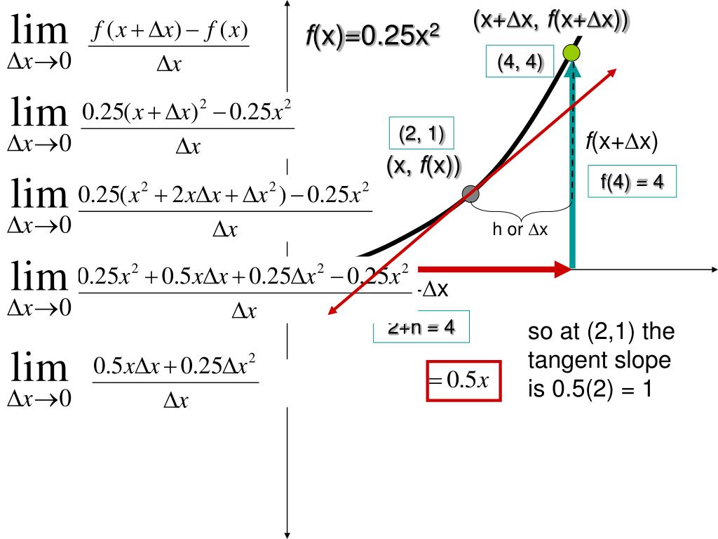 PPT The Slope of a Tangent Line to a Curve. or The slope at a Point