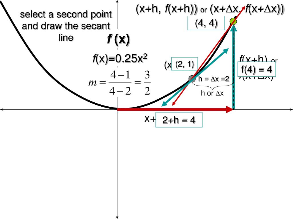 PPT The Slope of a Tangent Line to a Curve. or The slope at a Point