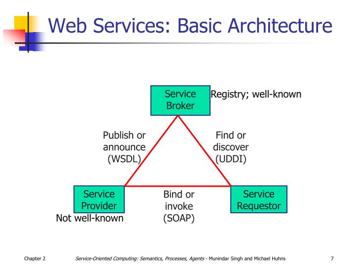 PPT Lecture 6 & 7 SOAP WSDL UDDI PowerPoint Presentation ID5264005