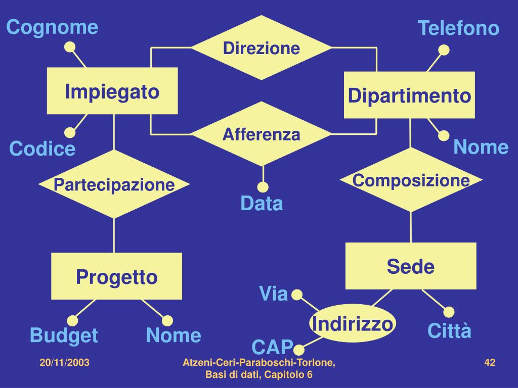 PPT Atzeni, Ceri, Paraboschi, Torlone Basi di dati McGrawHill, 1996