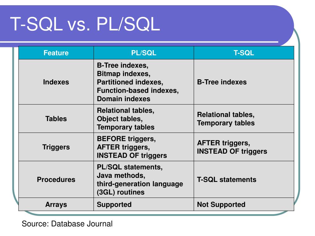 PPT Microsoft SQL Server 2000 PowerPoint Presentation, free download