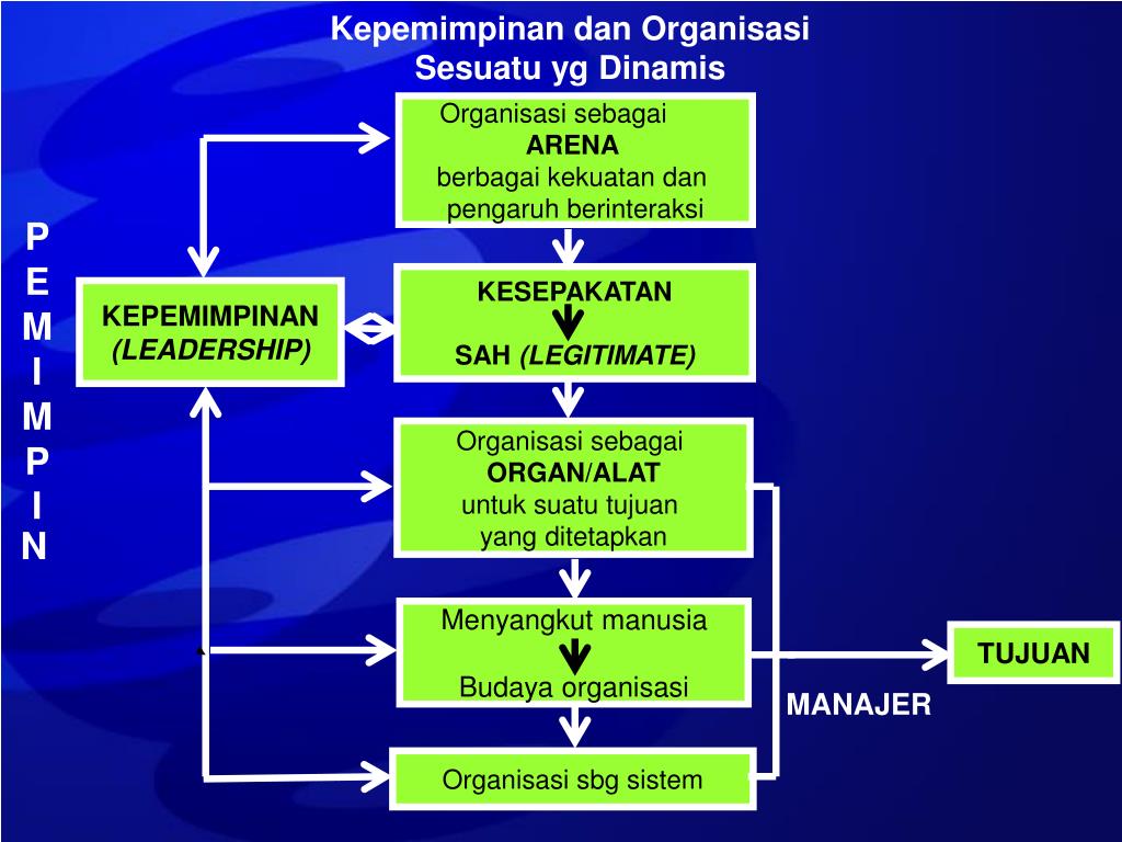 PPT KEPEMIMPINAN, ORGANISASI dan MANAJEMEN PowerPoint Presentation