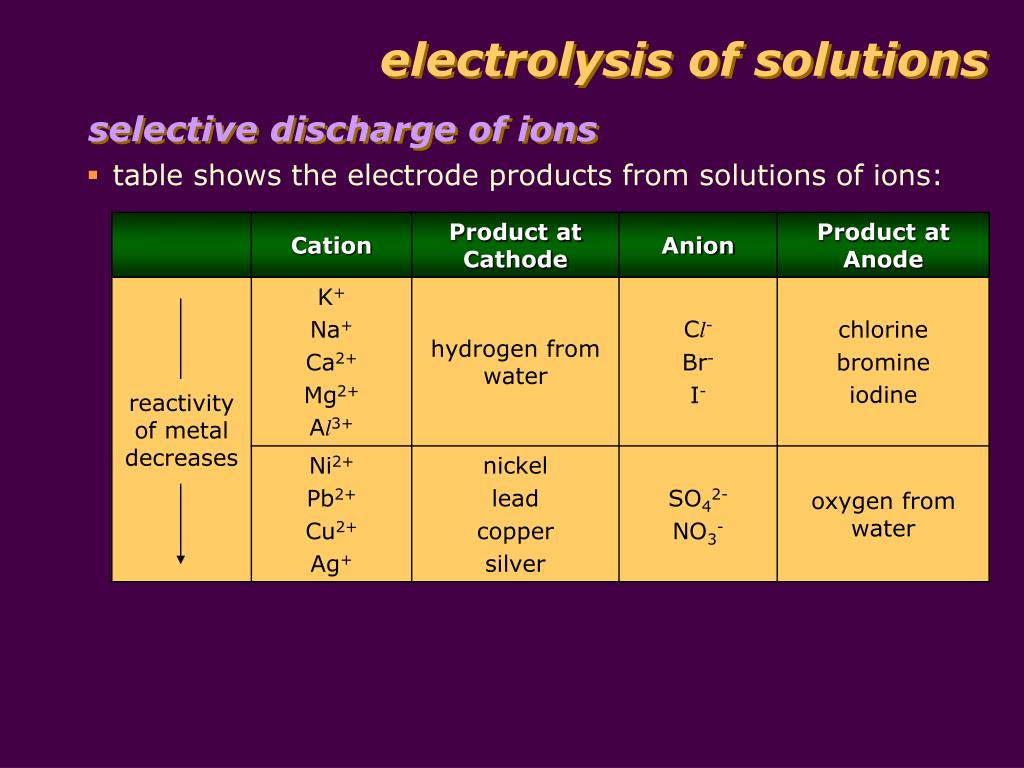 PPT electrolysis of solutions PowerPoint Presentation, free download