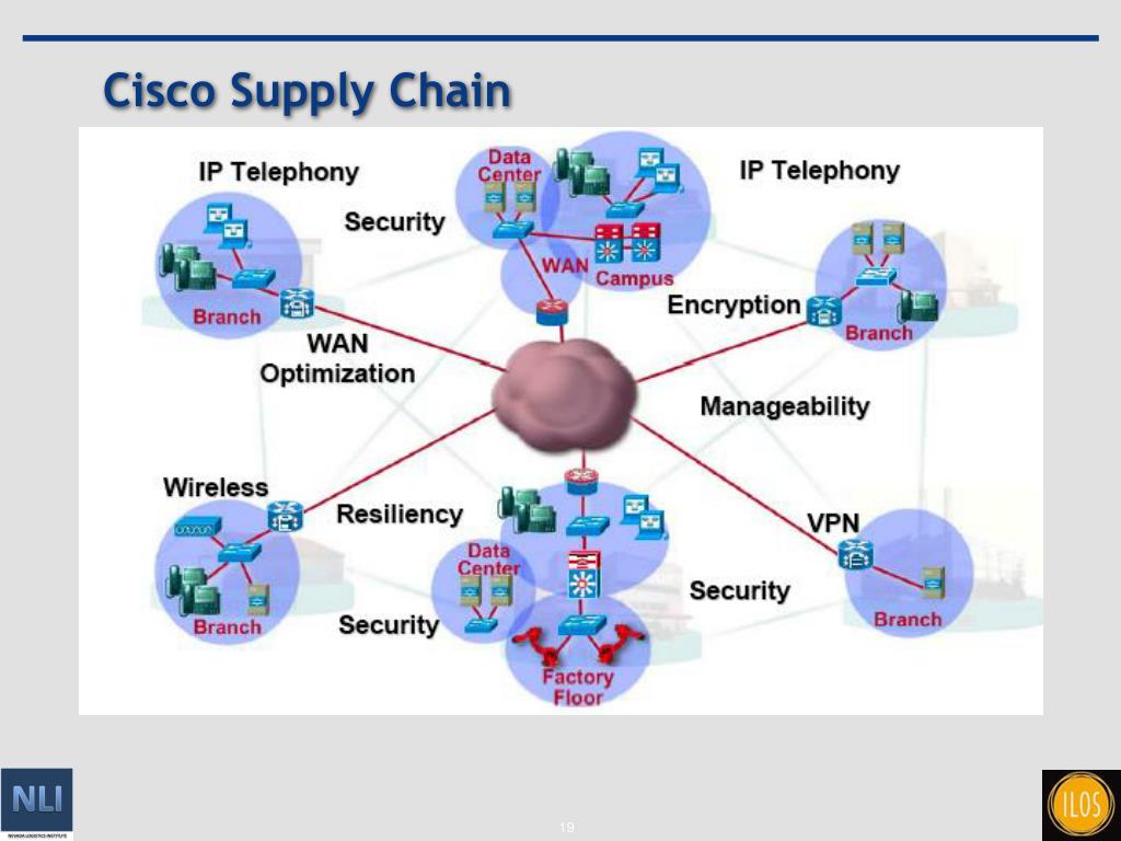 PPT Supply Chain Technologies PowerPoint Presentation, free download