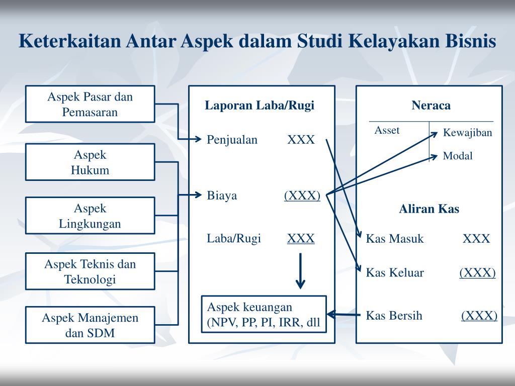 PPT Aspekaspek dalam Penilaian Studi Kelayakan PowerPoint