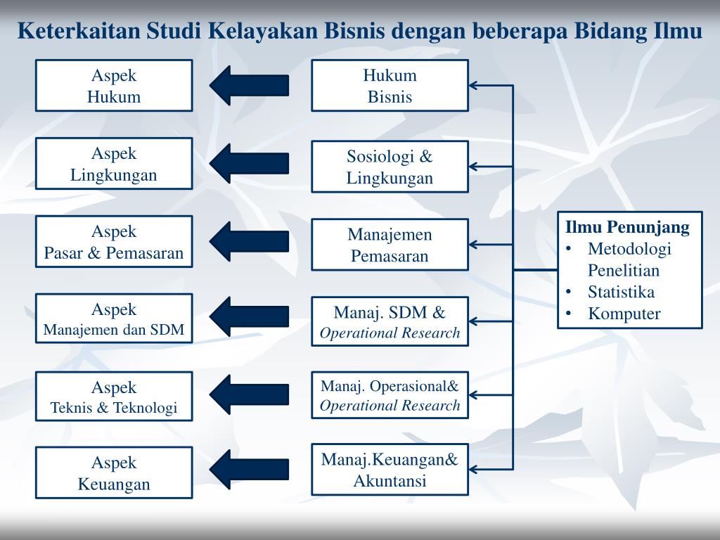 PPT Aspekaspek dalam Penilaian Studi Kelayakan PowerPoint