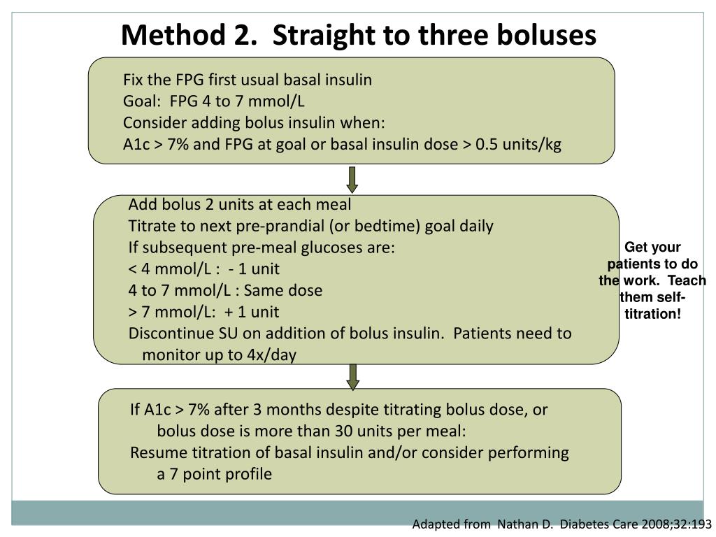PPT Insulin Dosing PowerPoint Presentation, free download ID5308110