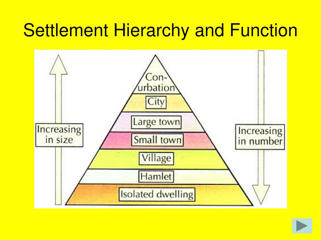 Settlement Hierarchy Diagram