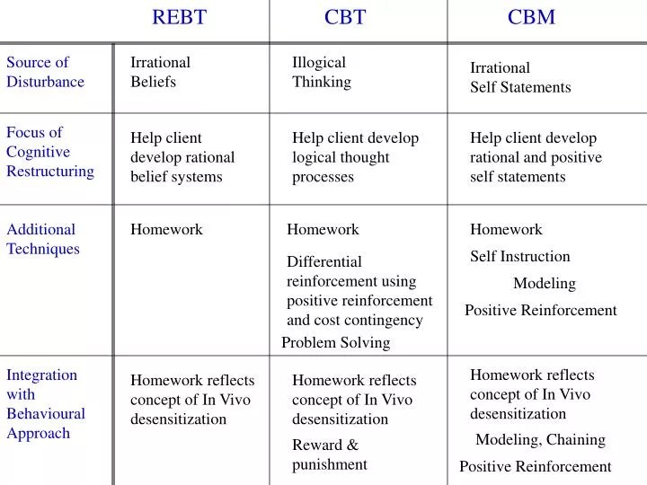 PPT Irrational Beliefs PowerPoint Presentation, free download ID