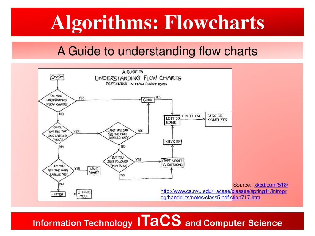 Algorithm Pseudocode And Flowchart