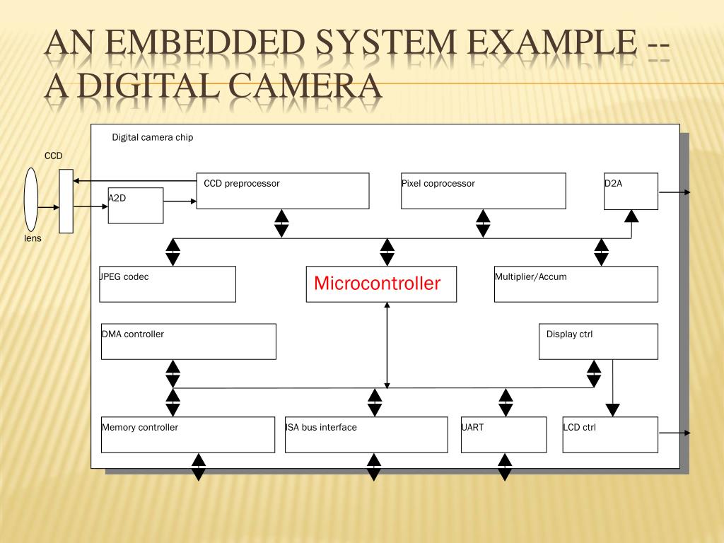 PPT Embedded Systems Overview PowerPoint Presentation, free download
