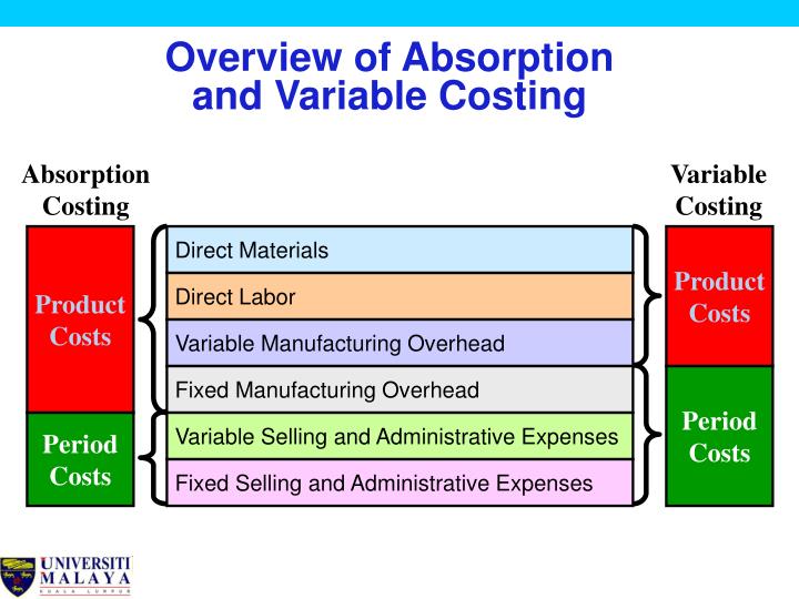 PPT Absorption Costing vs Variable (Marginal) Costing PowerPoint