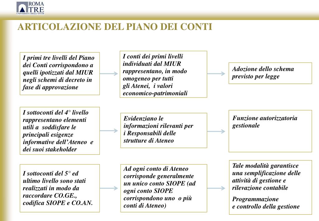 PPT SIDREA L'introduzione della contabilità economico