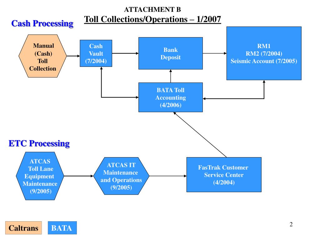 PPT Cash Processing PowerPoint Presentation, free download ID5330827