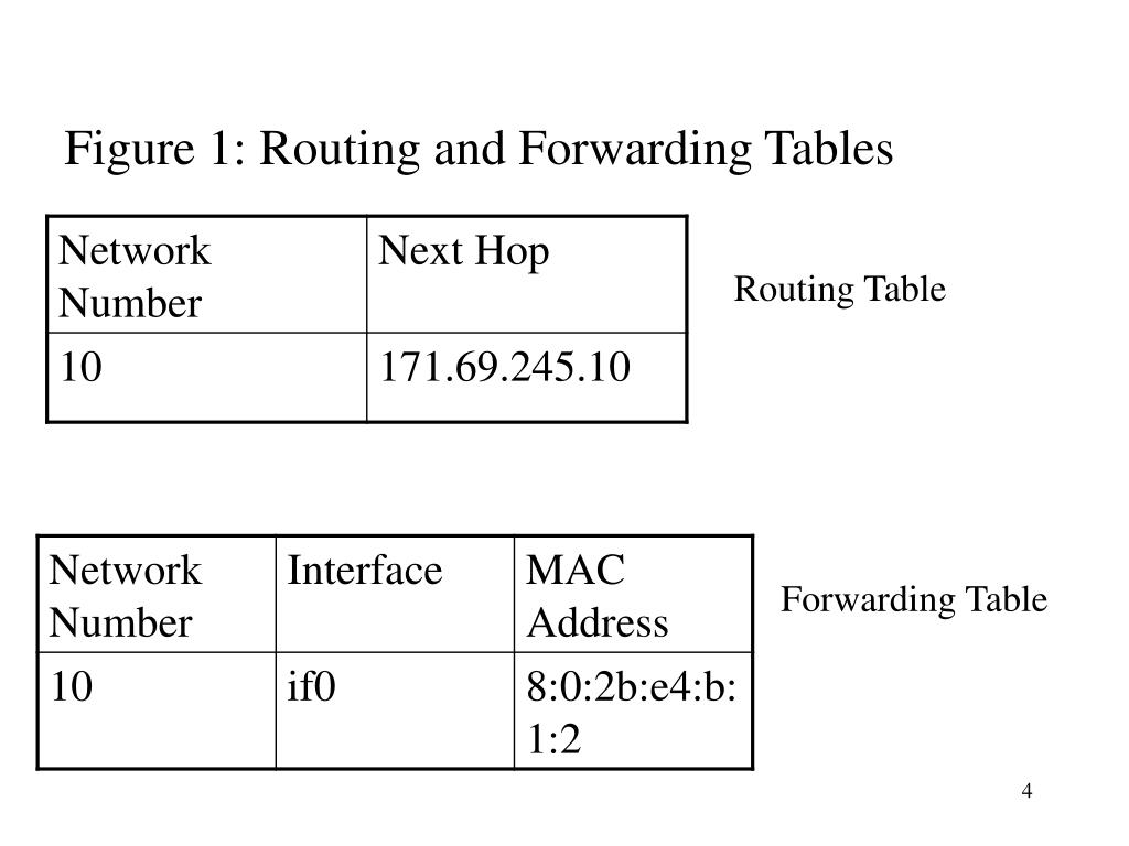 PPT IP Routing PowerPoint Presentation, free download ID5337287
