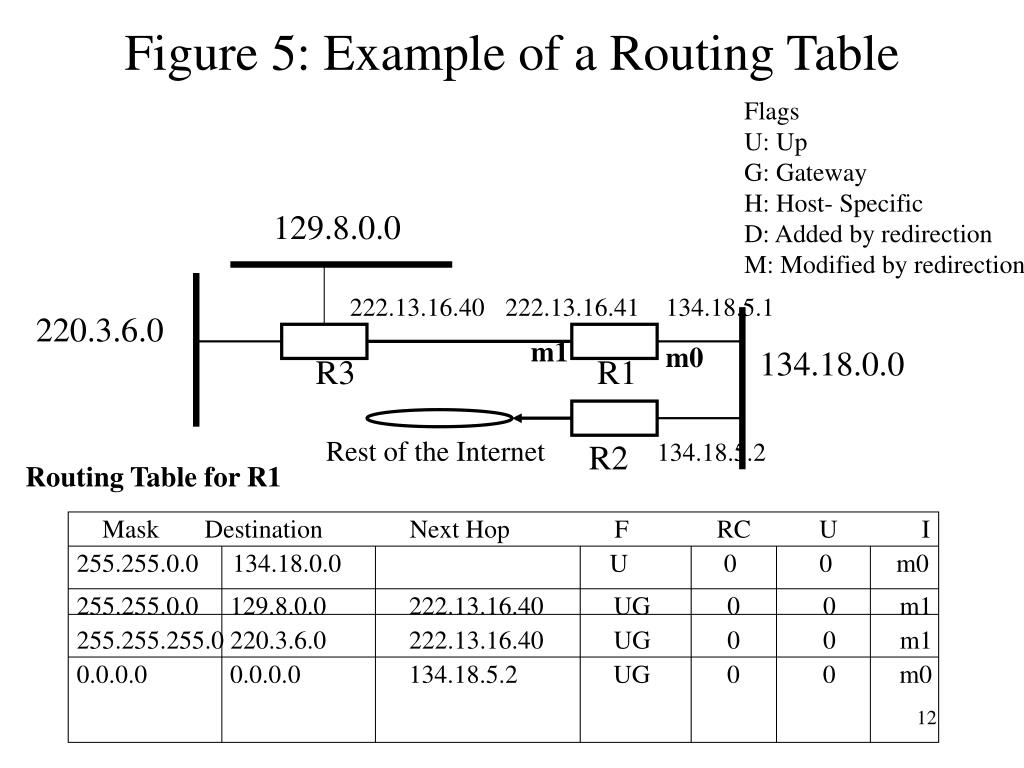 PPT IP Routing PowerPoint Presentation, free download ID5337287