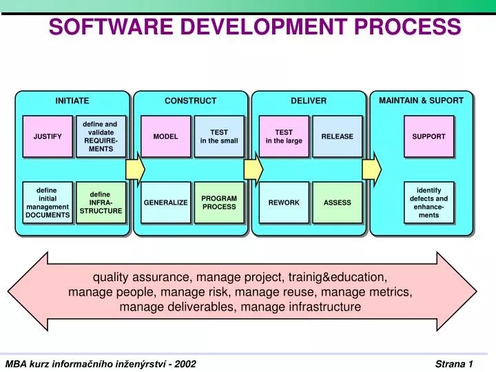PPT SOFTWARE DEVELOPMENT PROCESS PowerPoint Presentation, free