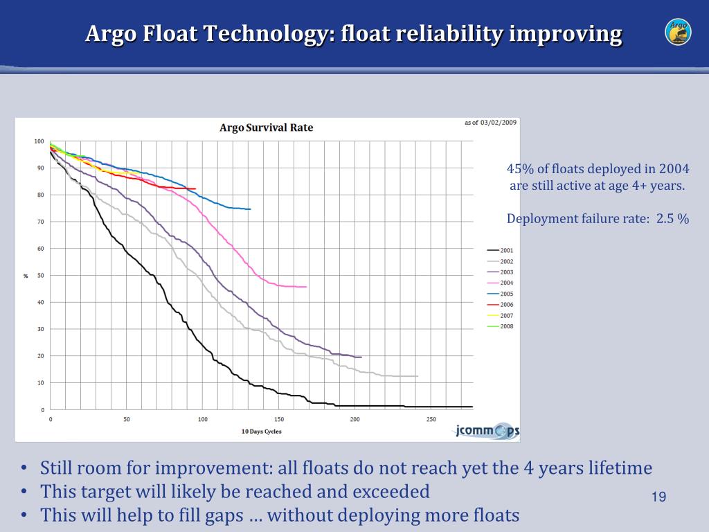 PPT Argo Status PowerPoint Presentation, free download ID5346059