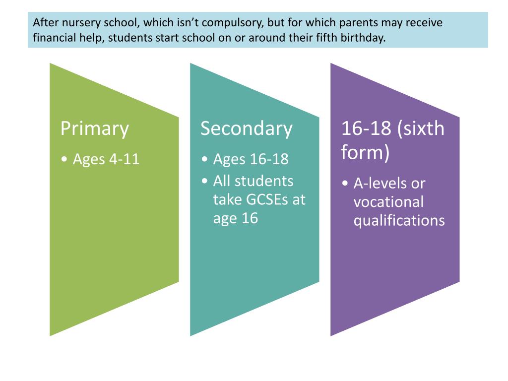 PPT The UK School System An overview of the way it is now PowerPoint