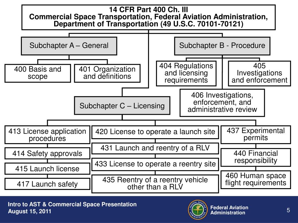 PPT Introduction to the FAA Office of Commercial Space Transportation