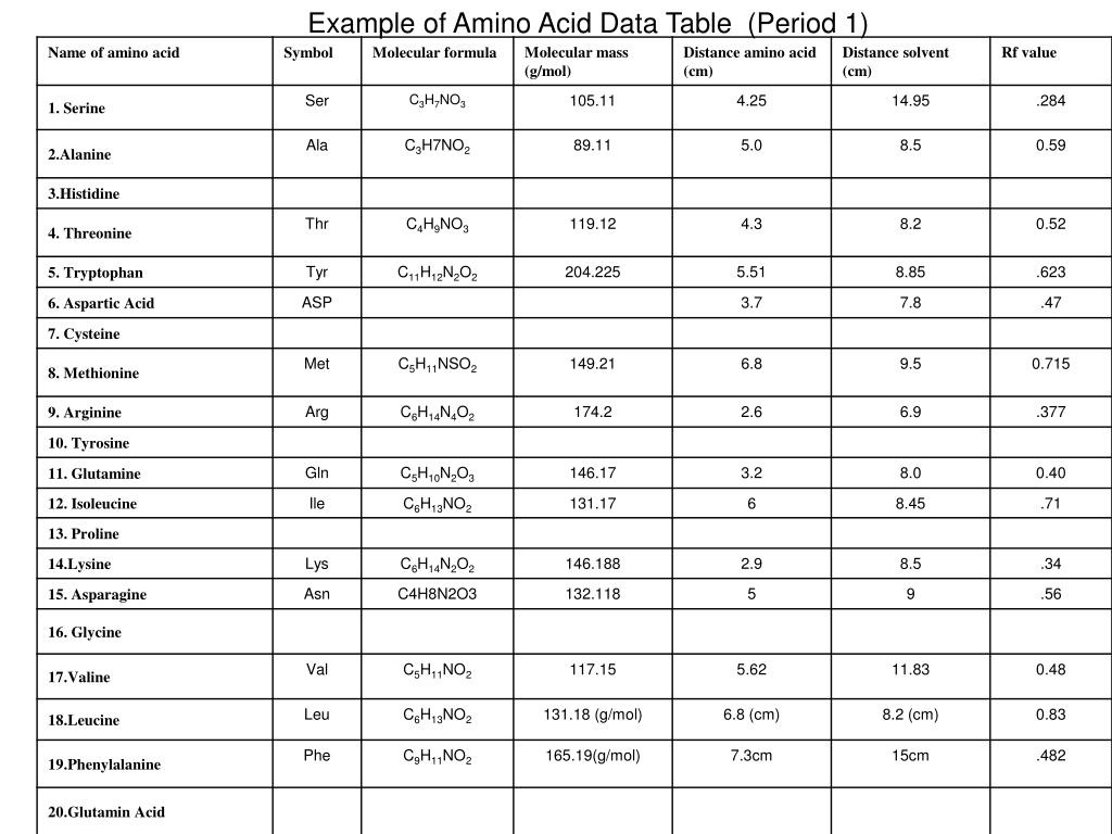 PPT Amino Acid Separation & Analysis PowerPoint Presentation ID5348209