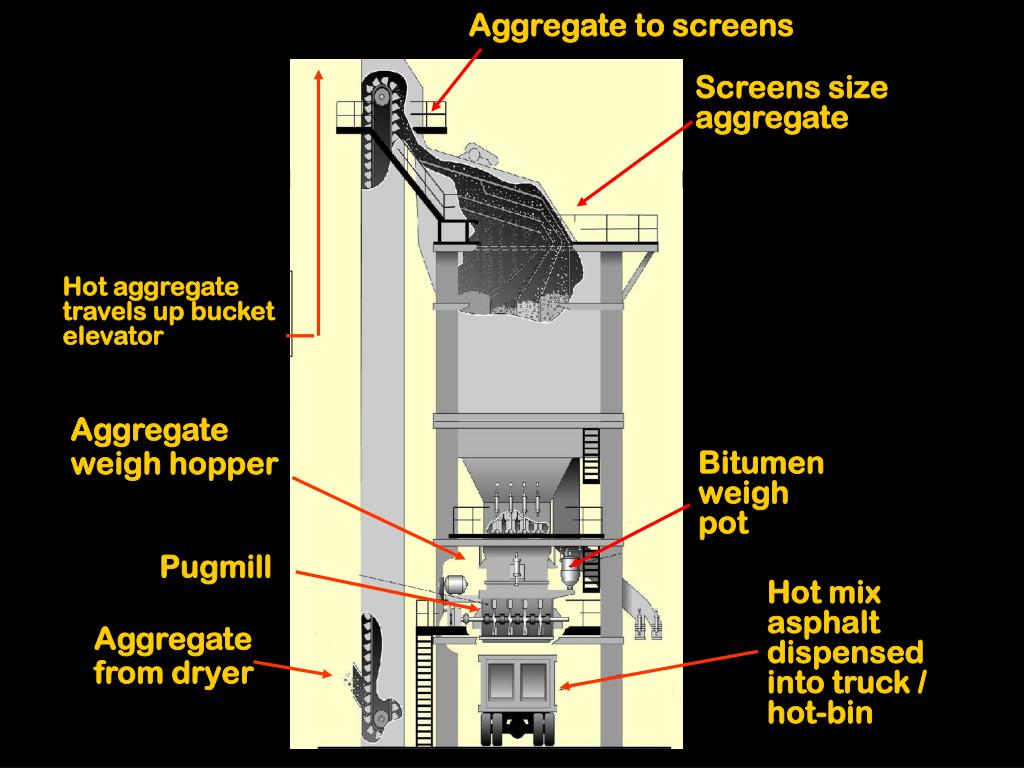 PPT Hot Mix Asphalt Production PowerPoint Presentation, free download