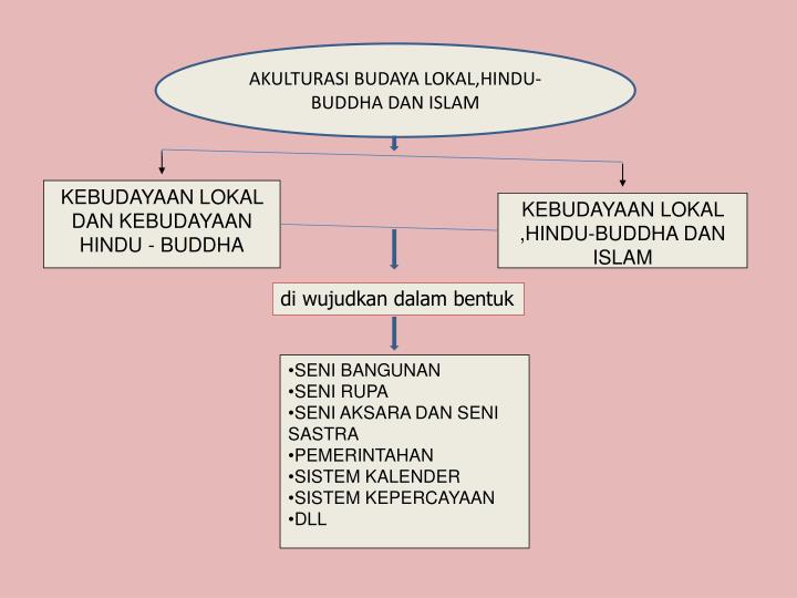 Contoh Akulturasi Budaya Islam Dan Budaya Hindu Budha Sempurnakah Hari