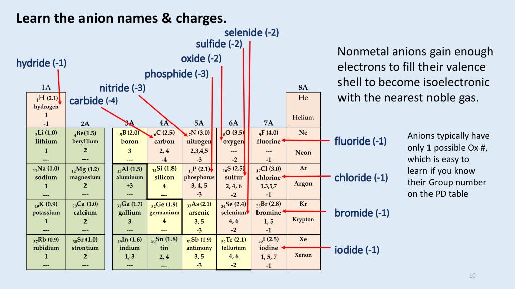 PPT Intro to Chemical Nomenclature Part 1, Binary Compounds