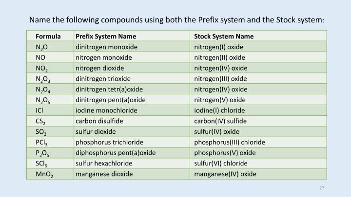 PPT Intro to Chemical Nomenclature Part 1, Binary Compounds