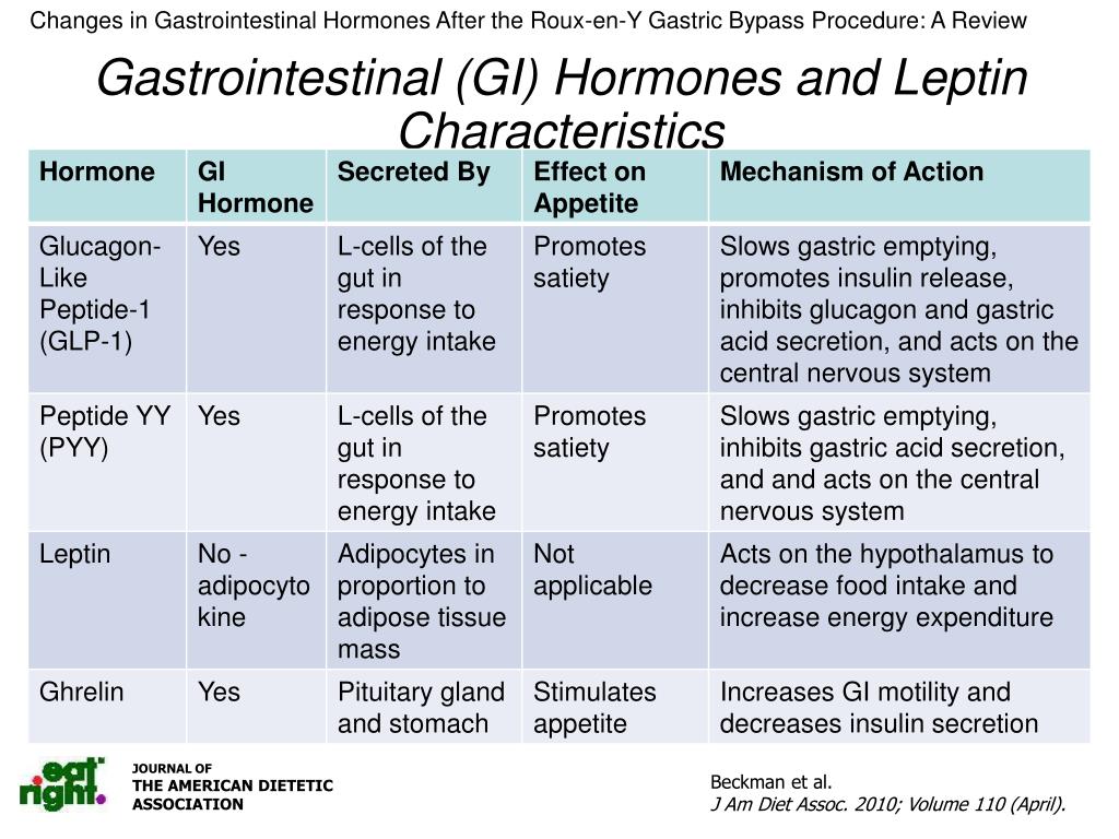 PPT Changes in Gastrointestinal Hormones after the RouxenY Gastric