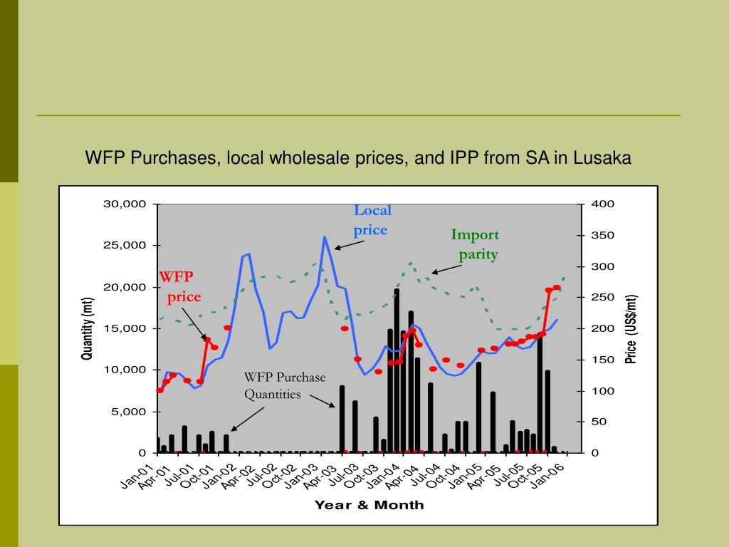 PPT Local and Regional Food Aid Procurement PowerPoint Presentation