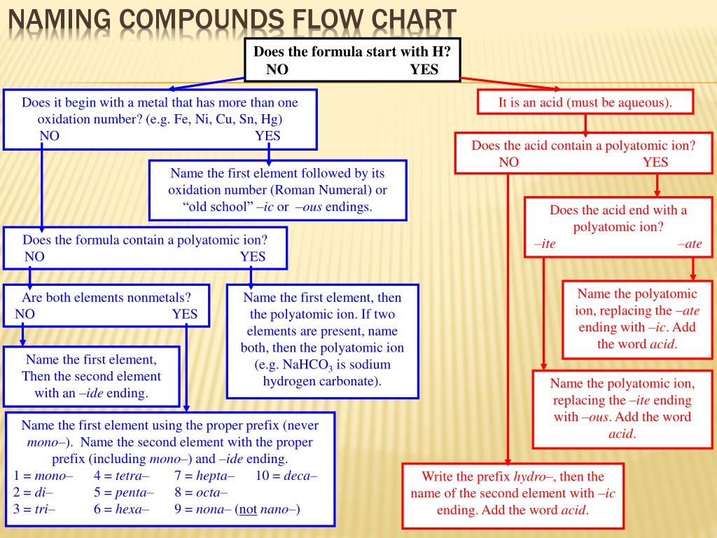 Wiring And Diagram Nomenclature Flow Chart