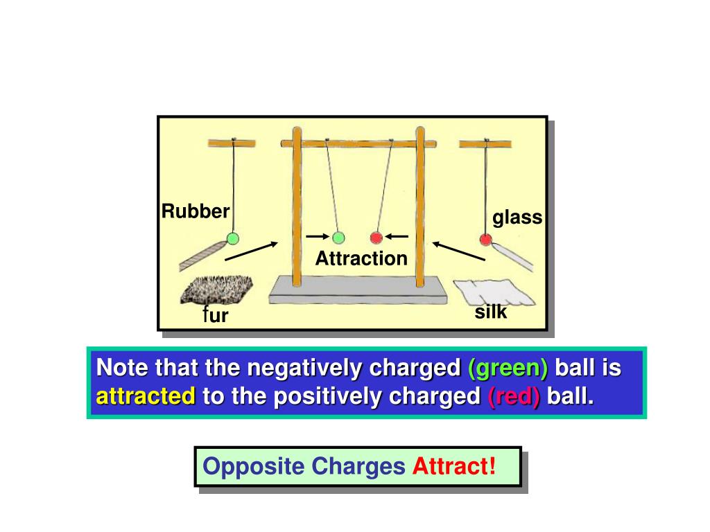 PPT ELECTROSTATICS The study of the behavior of stationary charges