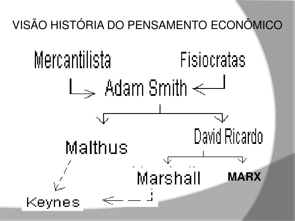 PPT Visão História do Pensamento Econômico Esquemática das Escolas