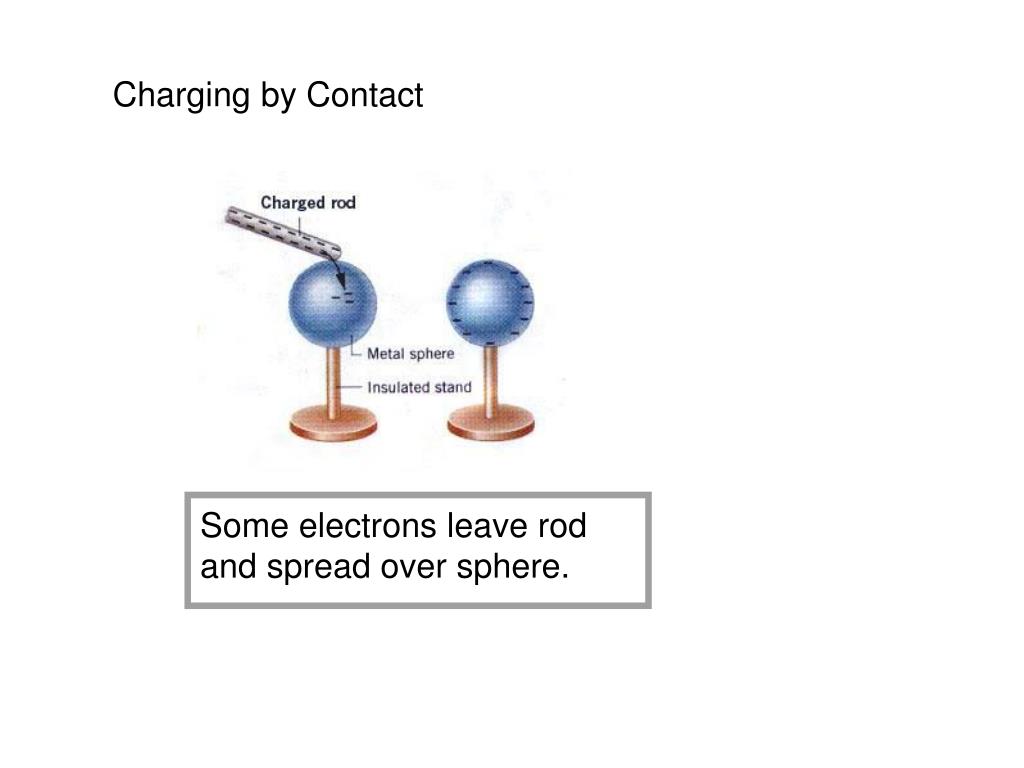 PPT ELECTROSTATICS The study of the behavior of stationary charges