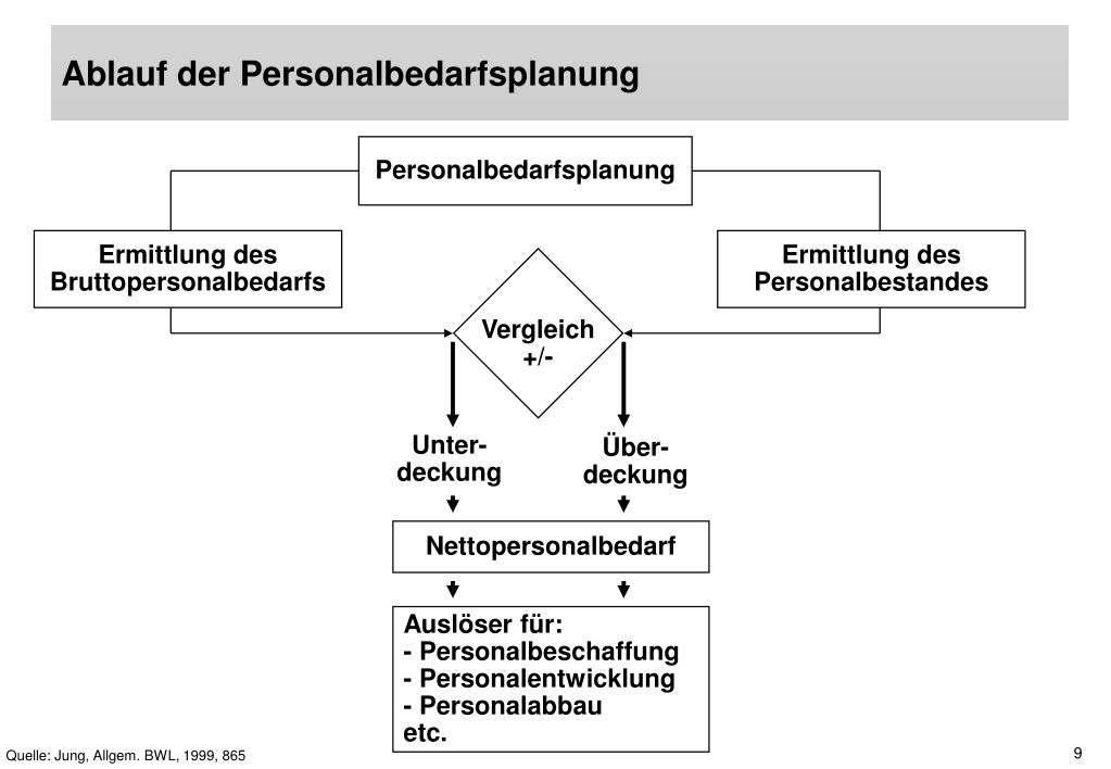 PPT Personal als Leistungsträger PowerPoint Presentation, free
