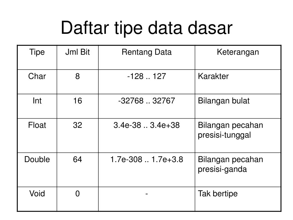 Tipe Data Untuk Bilangan Pecahan Pada C Adalah Sumber Berbagi Data