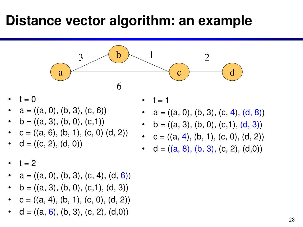 PPT Lecture 4 Dynamic routing protocols PowerPoint Presentation